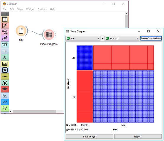 Sieve diagram on Titanic data set.